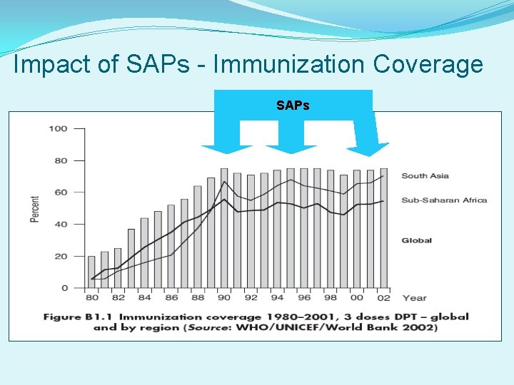 Impact of SAPs - Immunization Coverage SAPs 