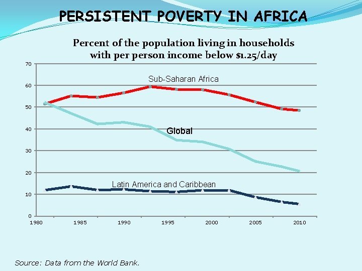 PERSISTENT POVERTY IN AFRICA 70 Percent of the population living in households with person