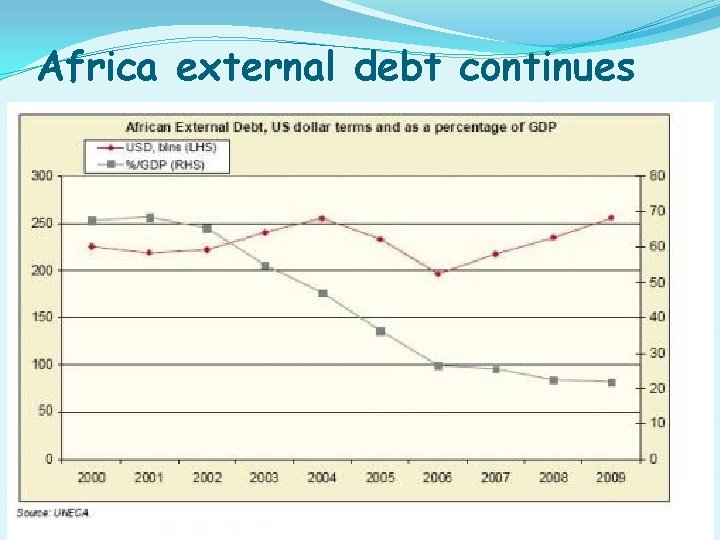 Africa external debt continues 