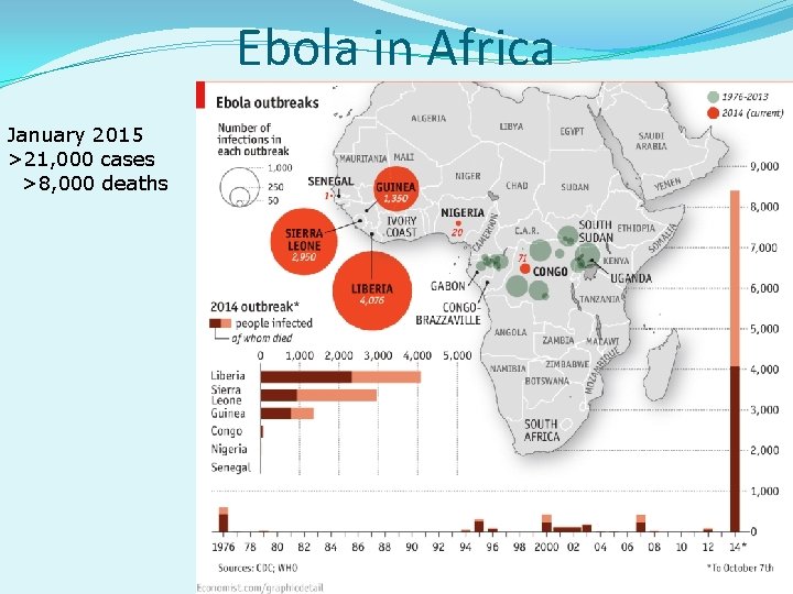 Ebola in Africa January 2015 >21, 000 cases >8, 000 deaths 