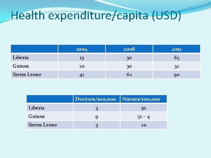 Health expenditure/capita (USD) 2004 2008 2012 Liberia 13 30 65 Guinea 20 30 32
