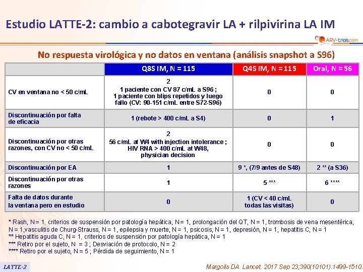 Estudio LATTE-2: cambio a cabotegravir LA + rilpivirina LA IM No respuesta virológica y