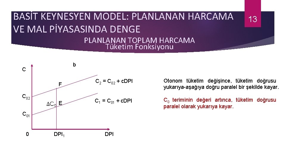 BASİT KEYNESYEN MODEL: PLANLANAN HARCAMA VE MAL PİYASASINDA DENGE 13 PLANLANAN TOPLAM HARCAMA Tüketim