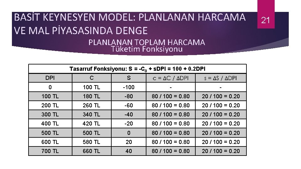 BASİT KEYNESYEN MODEL: PLANLANAN HARCAMA VE MAL PİYASASINDA DENGE PLANLANAN TOPLAM HARCAMA Tüketim Fonksiyonu