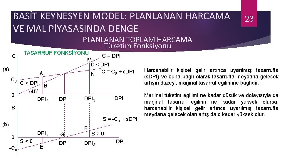 BASİT KEYNESYEN MODEL: PLANLANAN HARCAMA VE MAL PİYASASINDA DENGE 23 PLANLANAN TOPLAM HARCAMA Tüketim
