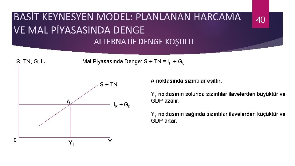 BASİT KEYNESYEN MODEL: PLANLANAN HARCAMA VE MAL PİYASASINDA DENGE 40 ALTERNATİF DENGE KOŞULU S,
