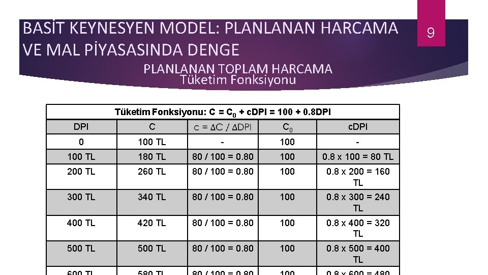 BASİT KEYNESYEN MODEL: PLANLANAN HARCAMA VE MAL PİYASASINDA DENGE PLANLANAN TOPLAM HARCAMA Tüketim Fonksiyonu: