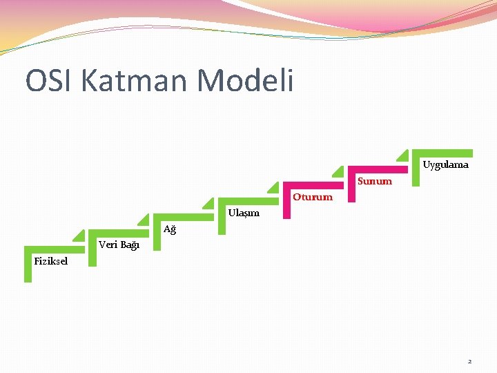 OSI Katman Modeli Uygulama Sunum Oturum Ulaşım Ağ Veri Bağı Fiziksel 2 