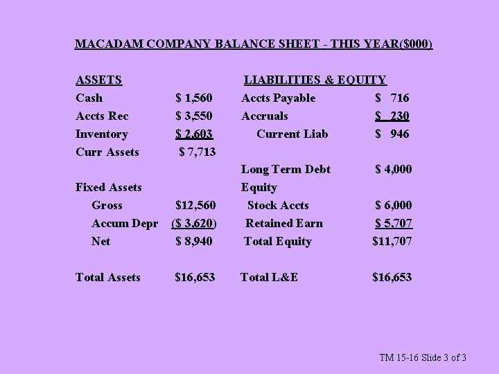 MACADAM COMPANY BALANCE SHEET - THIS YEAR($000) ASSETS Cash Accts Rec Inventory Curr Assets