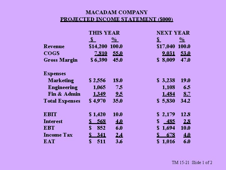 MACADAM COMPANY PROJECTED INCOME STATEMENT ($000) Revenue COGS Gross Margin THIS YEAR $ %