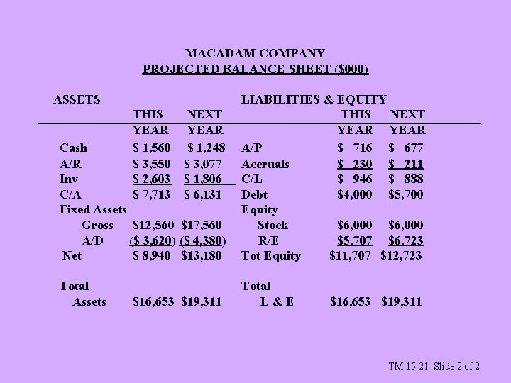 MACADAM COMPANY PROJECTED BALANCE SHEET ($000) ASSETS Cash A/R Inv C/A Fixed Assets Gross
