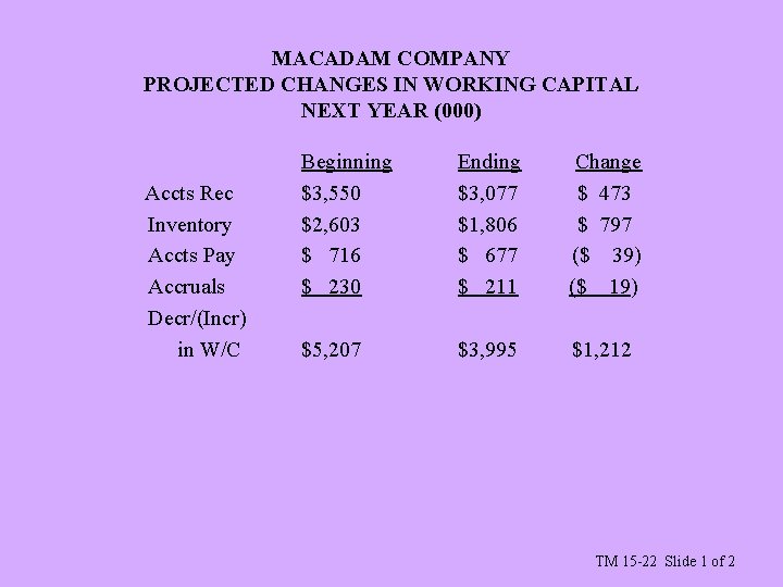 MACADAM COMPANY PROJECTED CHANGES IN WORKING CAPITAL NEXT YEAR (000) Accts Rec Inventory Accts