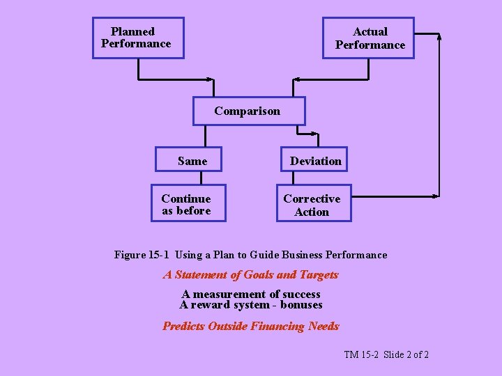 Planned Performance Actual Performance Comparison Same Continue as before Deviation Corrective Action Figure 15