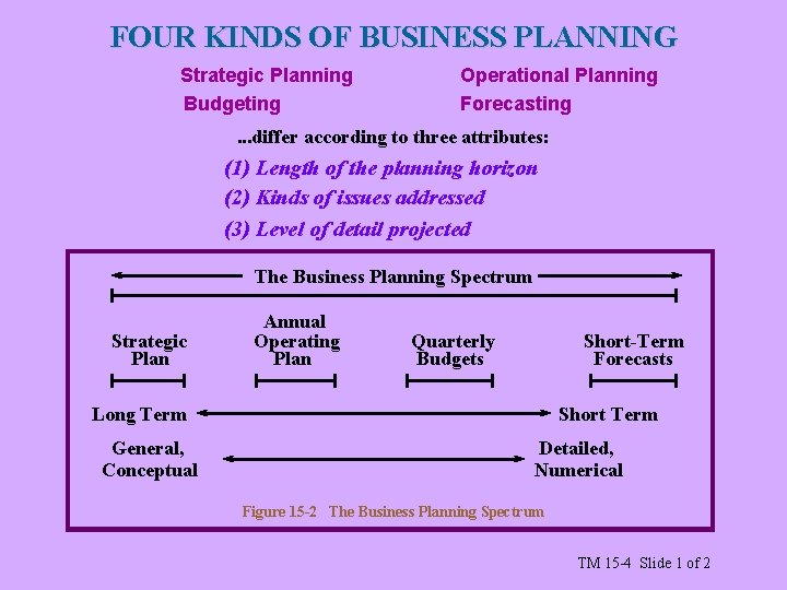 FOUR KINDS OF BUSINESS PLANNING Strategic Planning Budgeting Operational Planning Forecasting . . .