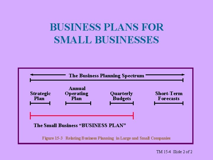 BUSINESS PLANS FOR SMALL BUSINESSES The Business Planning Spectrum Strategic Plan Annual Operating Plan