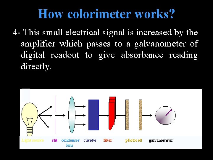 How colorimeter works? 4 - This small electrical signal is increased by the amplifier