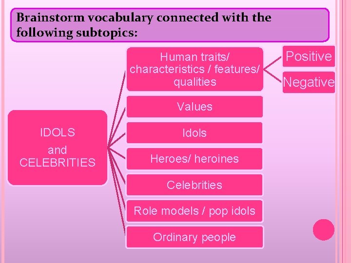 Brainstorm vocabulary connected with the following subtopics: Human traits/ characteristics / features/ qualities Values