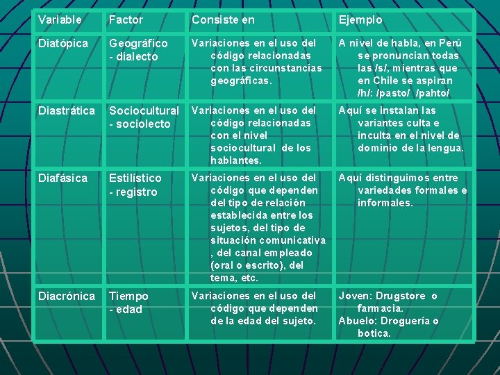 Variable Factor Consiste en Ejemplo Diatópica Geográfico - dialecto Variaciones en el uso del