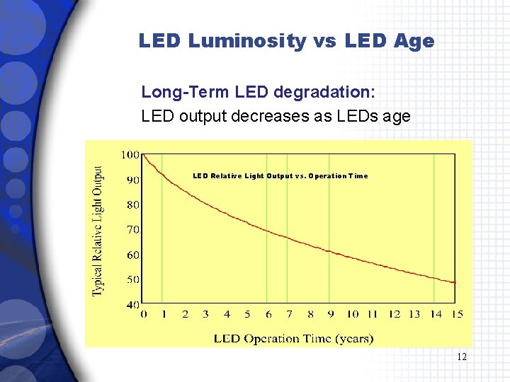 LED Luminosity vs LED Age Long-Term LED degradation: LED output decreases as LEDs age
