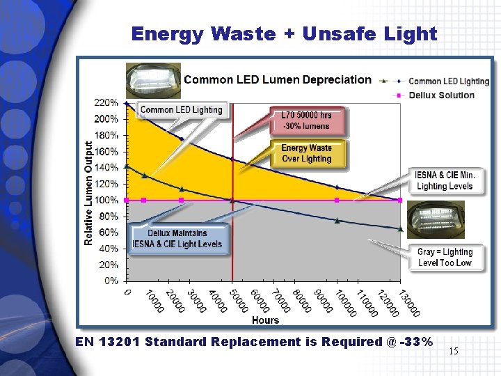 Energy Waste + Unsafe Light EN 13201 Standard Replacement is Required @ -33% 15