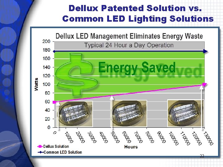 Dellux Patented Solution vs. Common LED Lighting Solutions 22 