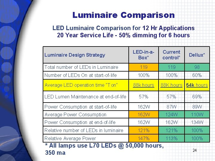 Luminaire Comparison LED Luminaire Comparison for 12 Hr Applications 20 Year Service Life -