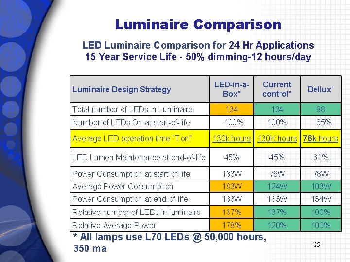 Luminaire Comparison LED Luminaire Comparison for 24 Hr Applications 15 Year Service Life -