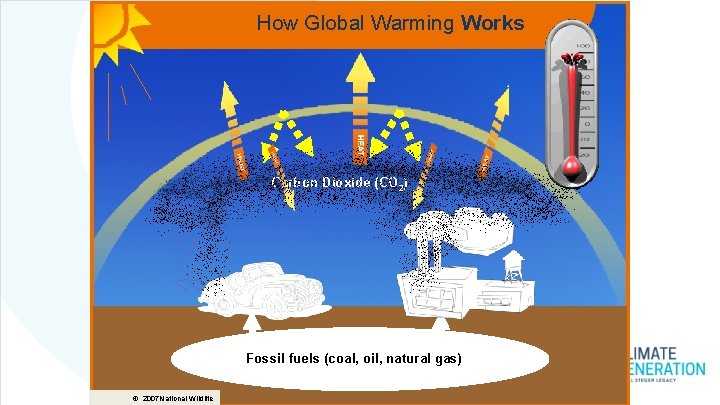 How Global Warming Works Carbon Dioxide (CO 2) Fossil fuels (coal, oil, natural gas) How Global Warming Works Carbon Dioxide (CO 2) Fossil fuels (coal, oil, natural gas)