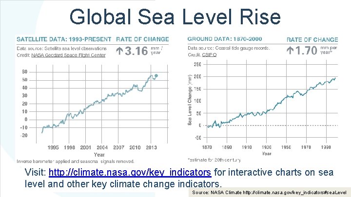 Global Sea Level Rise Visit: http: //climate. nasa. gov/key_indicators for interactive charts on sea Global Sea Level Rise Visit: http: //climate. nasa. gov/key_indicators for interactive charts on sea