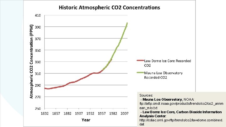 Sources: - Mauna Loa Observatory, NOAA: ftp: //aftp. cmdl. noaa. gov/products/trends/co 2_annm ean_mlo. txt Sources: - Mauna Loa Observatory, NOAA: ftp: //aftp. cmdl. noaa. gov/products/trends/co 2_annm ean_mlo. txt