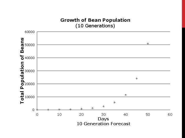 Growth of Bean Population (10 Generations) Total Population of Beans 60000 50000 40000 30000 Growth of Bean Population (10 Generations) Total Population of Beans 60000 50000 40000 30000