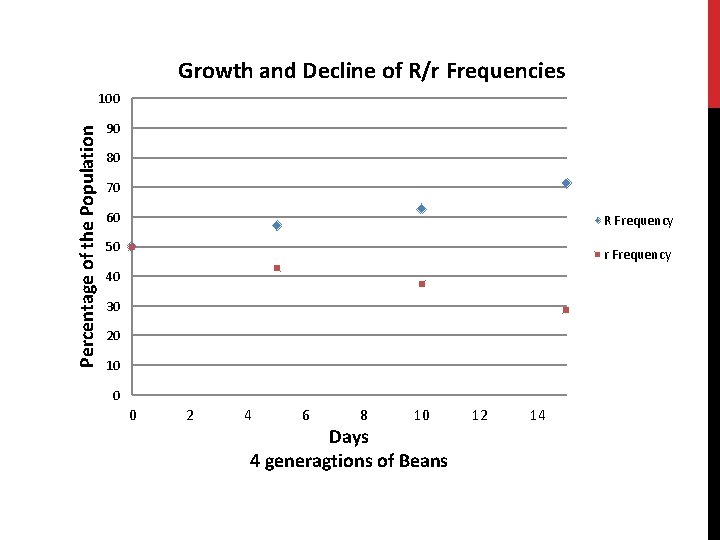 Days 4 generagtions of Beans Percentage of the Population Days 4 generagtions of Beans Percentage of the Population