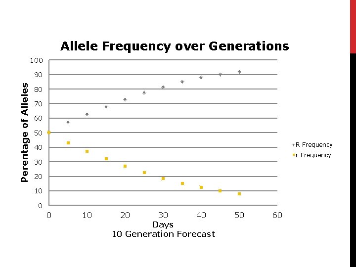 Allele Frequency over Generations 100 Perentage of Alleles 90 80 70 60 50 R