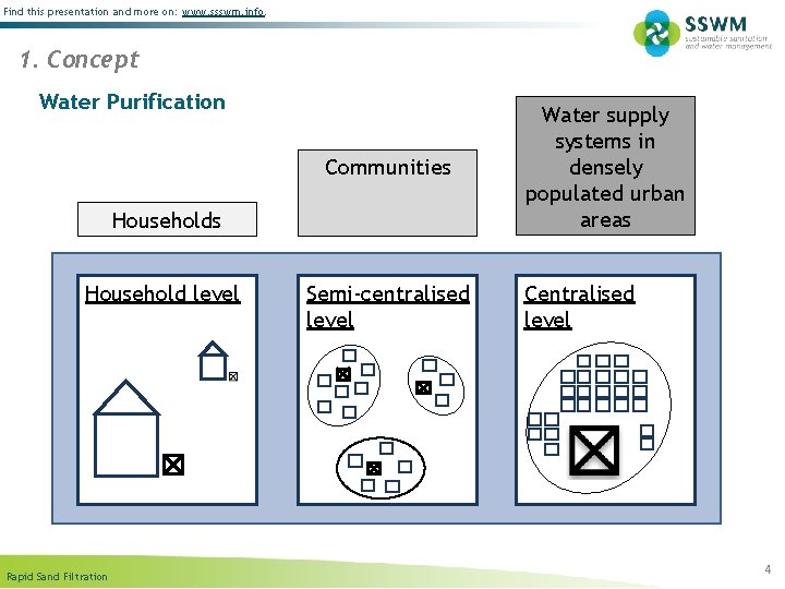 Find this presentation and more on: www. ssswm. info. 1. Concept Water Purification Communities