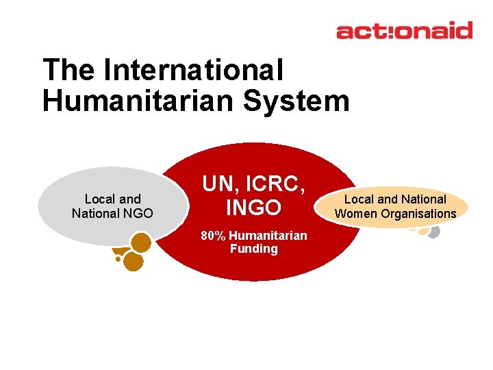 The International Humanitarian System Local and National NGO UN, ICRC, INGO 80% Humanitarian Funding