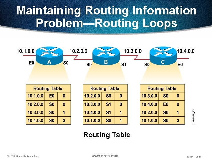 Maintaining Routing Information Problem—Routing Loops Routing Table © 1999, Cisco Systems, Inc. www. cisco.