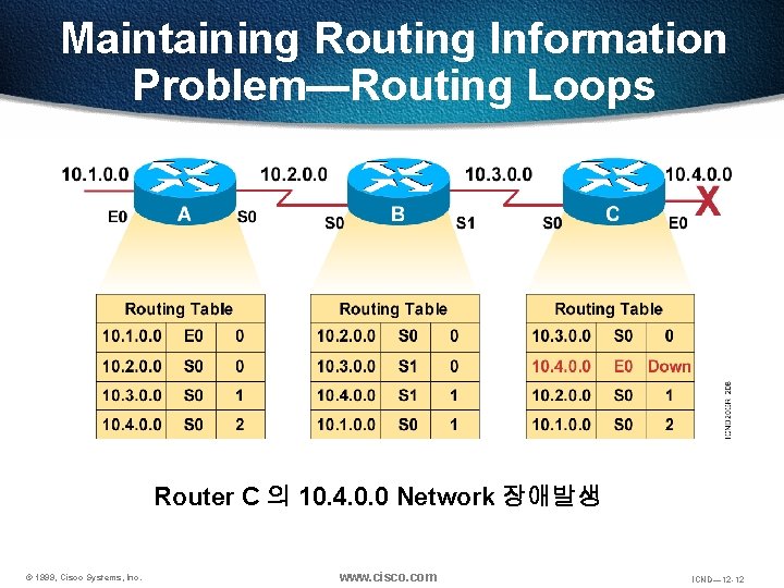 Maintaining Routing Information Problem—Routing Loops Router C 의 10. 4. 0. 0 Network 장애발생