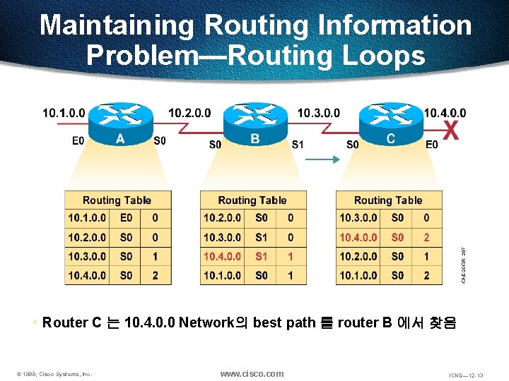 Maintaining Routing Information Problem—Routing Loops • Router C 는 10. 4. 0. 0 Network의