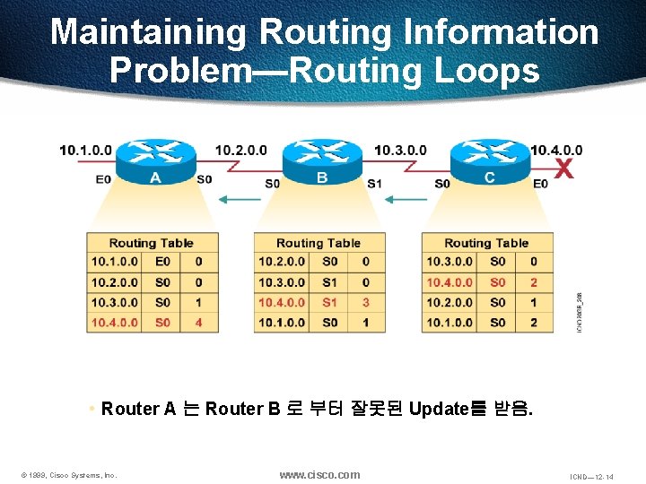 Maintaining Routing Information Problem—Routing Loops • Router A 는 Router B 로 부터 잘못된