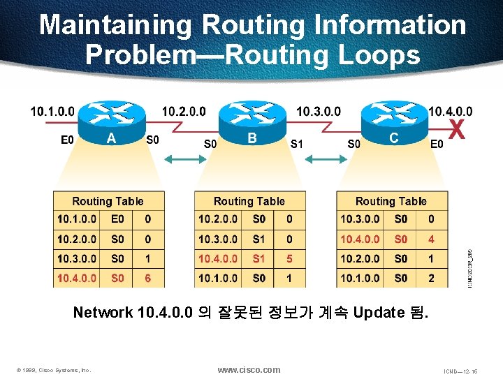 Maintaining Routing Information Problem—Routing Loops Network 10. 4. 0. 0 의 잘못된 정보가 계속