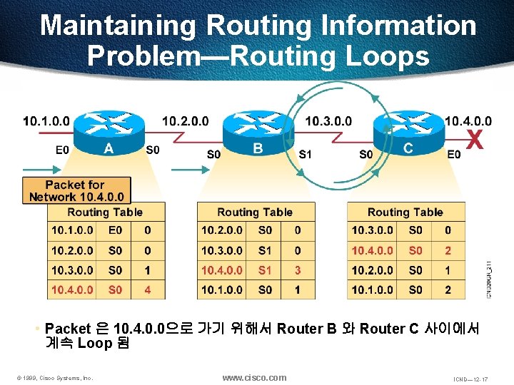 Maintaining Routing Information Problem—Routing Loops • Packet 은 10. 4. 0. 0으로 가기 위해서