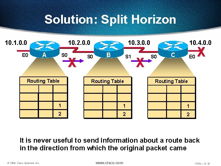 Solution: Split Horizon 10. 1. 0. 0 E 0 10. 2. 0. 0 A