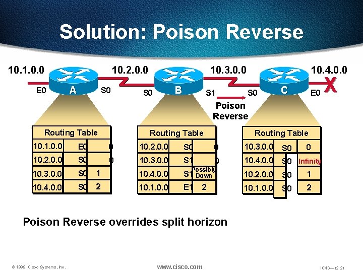 Solution: Poison Reverse 10. 1. 0. 0 E 0 10. 2. 0. 0 A