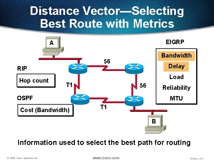 Distance Vector—Selecting Best Route with Metrics EIGRP A Bandwidth 56 Delay RIP Hop count