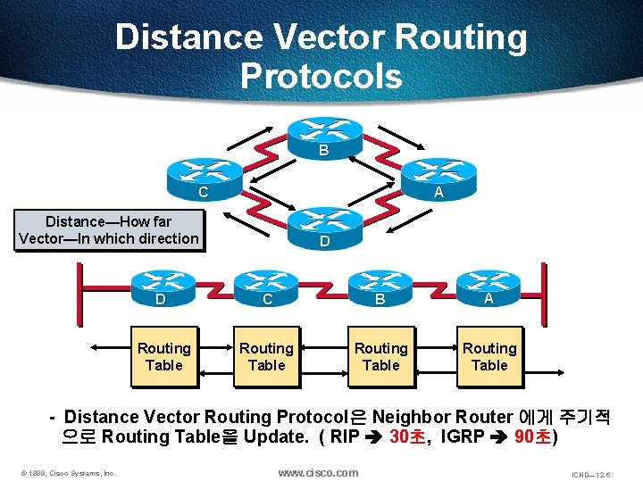 Distance Vector Routing Protocols B A C Distance—How far Vector—In which direction D D