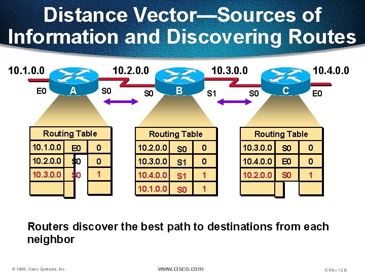 Distance Vector—Sources of Information and Discovering Routes 10. 1. 0. 0 E 0 10.