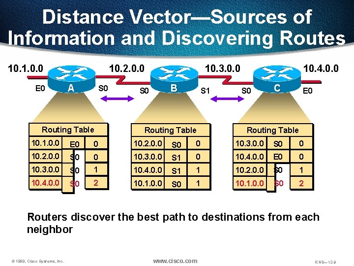 Distance Vector—Sources of Information and Discovering Routes 10. 1. 0. 0 E 0 10.