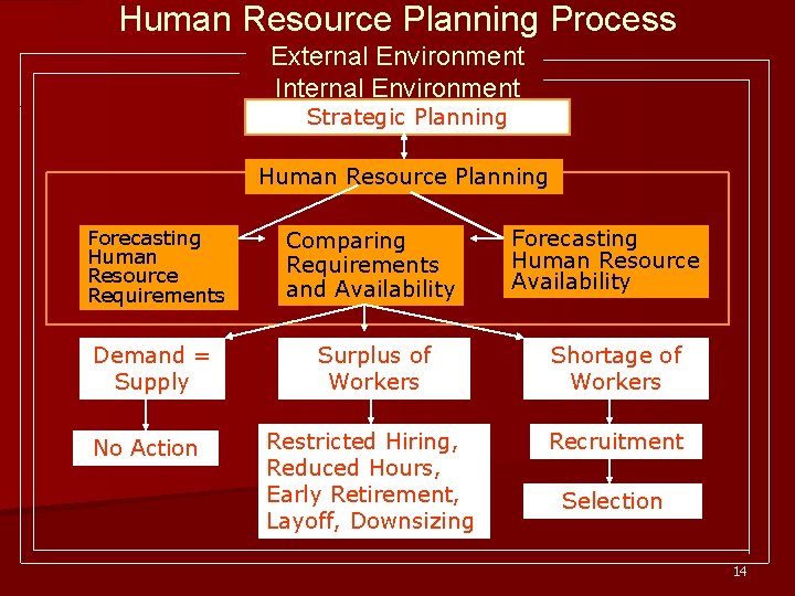 Human Resource Planning Process External Environment Internal Environment Strategic Planning Human Resource Planning Forecasting