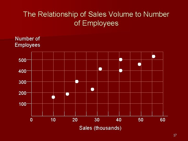 The Relationship of Sales Volume to Number of Employees 500 400 300 200 100