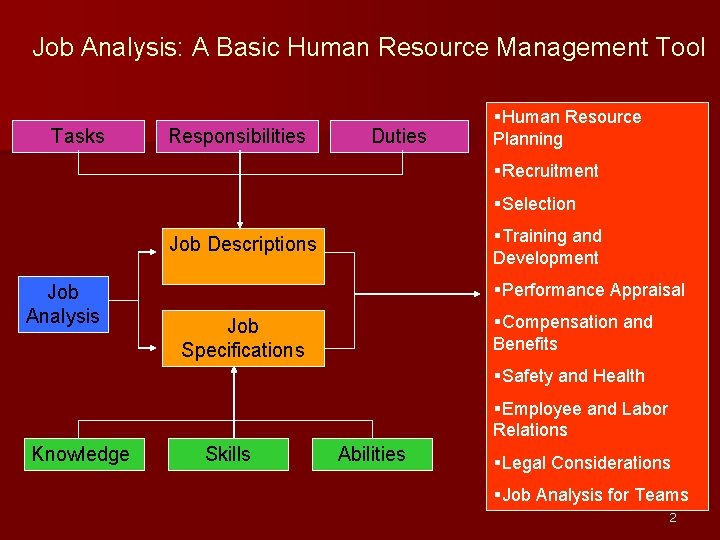 Job Analysis: A Basic Human Resource Management Tool Tasks Responsibilities Duties §Human Resource Planning